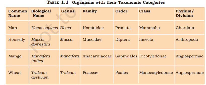Organisms with their Taxonomic Categories