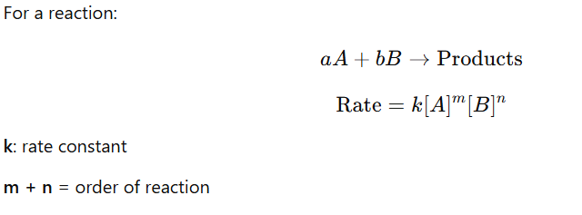 Rate Law (Rate Equation)