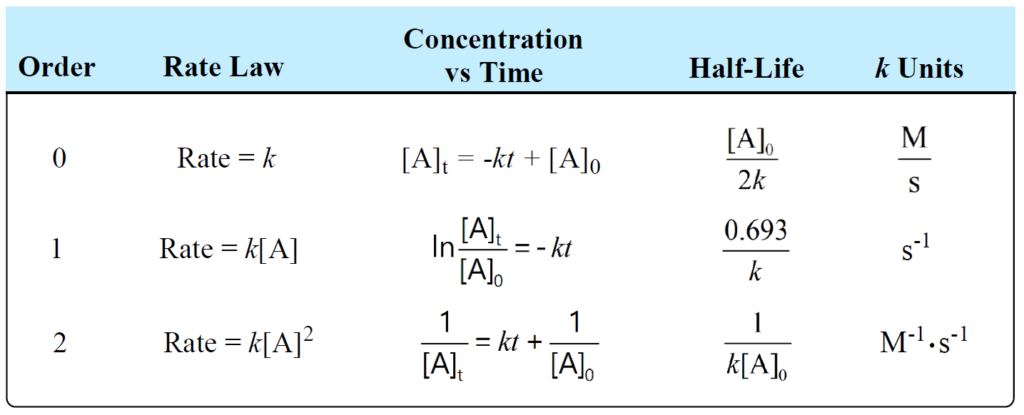 Units of Rate Constant (k)
