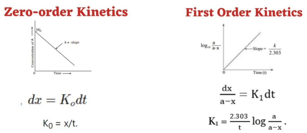 Integrated Rate Equations