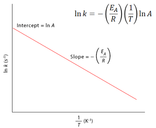 Arrhenius Equation graph