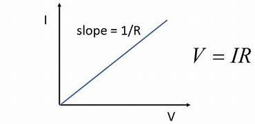 V-I graph
Ohm;s law graph